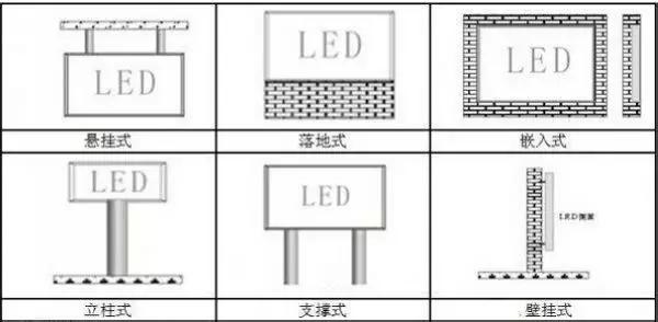 樓頂式、壁掛式、懸掛式、落地式、鑲嵌式、立柱式、吊裝式